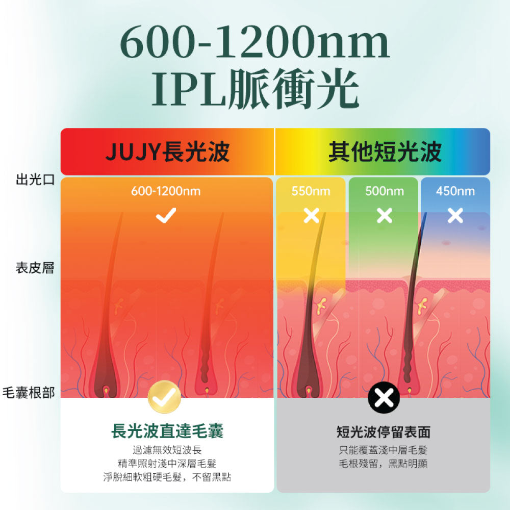 JUJY 8℃藍寶石冰點全身無痛嫩膚家用脫毛儀 PRO